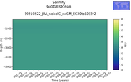 Time series of Global Ocean Salinity vs depth